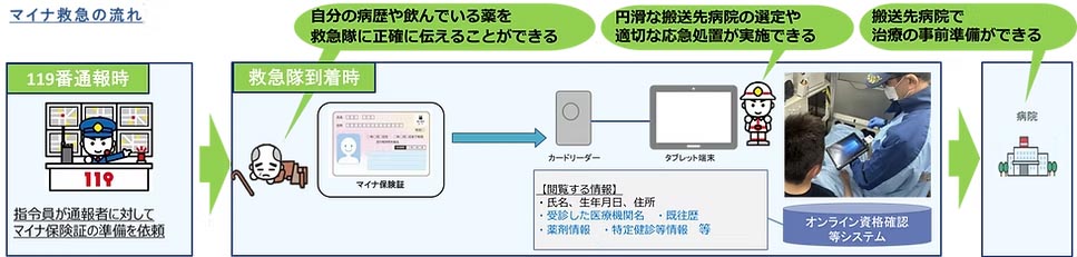 出典：<a href="https://www.fdma.go.jp/mission/enrichment/mynakyukyu/mynakyukyu.html">総務省消防庁 あなたの命を守る「マイナ救急」</a>