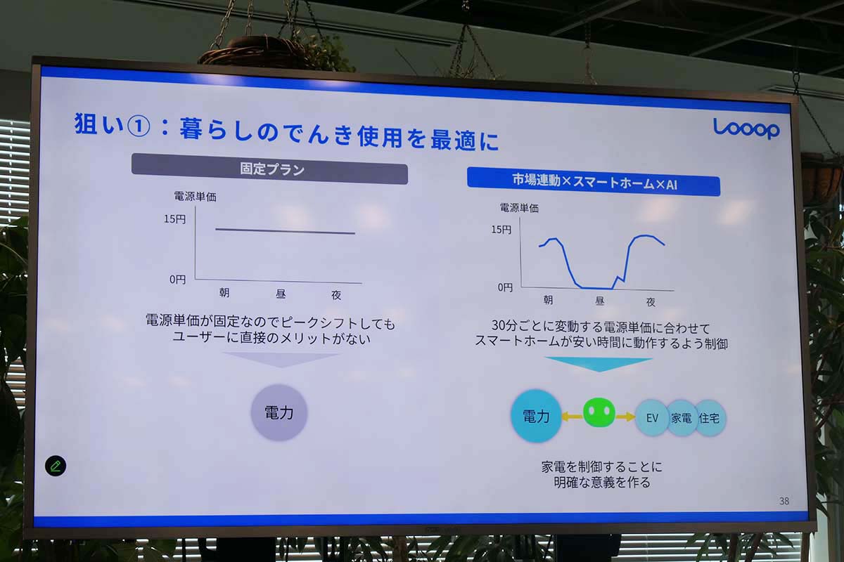 Looopでんきの市場連動型料金プラン「スマートタイムONE」を契約することで、電気代が安い日中の家電利用を提案