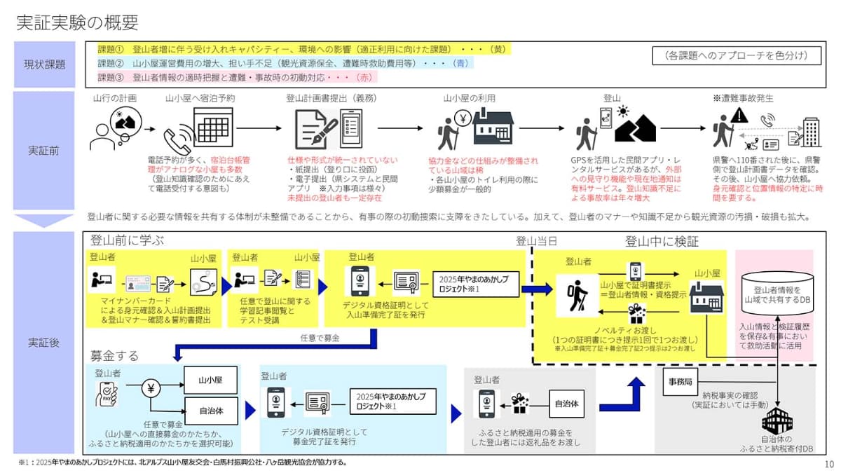 実証実験の概要(提供：デジタル庁)