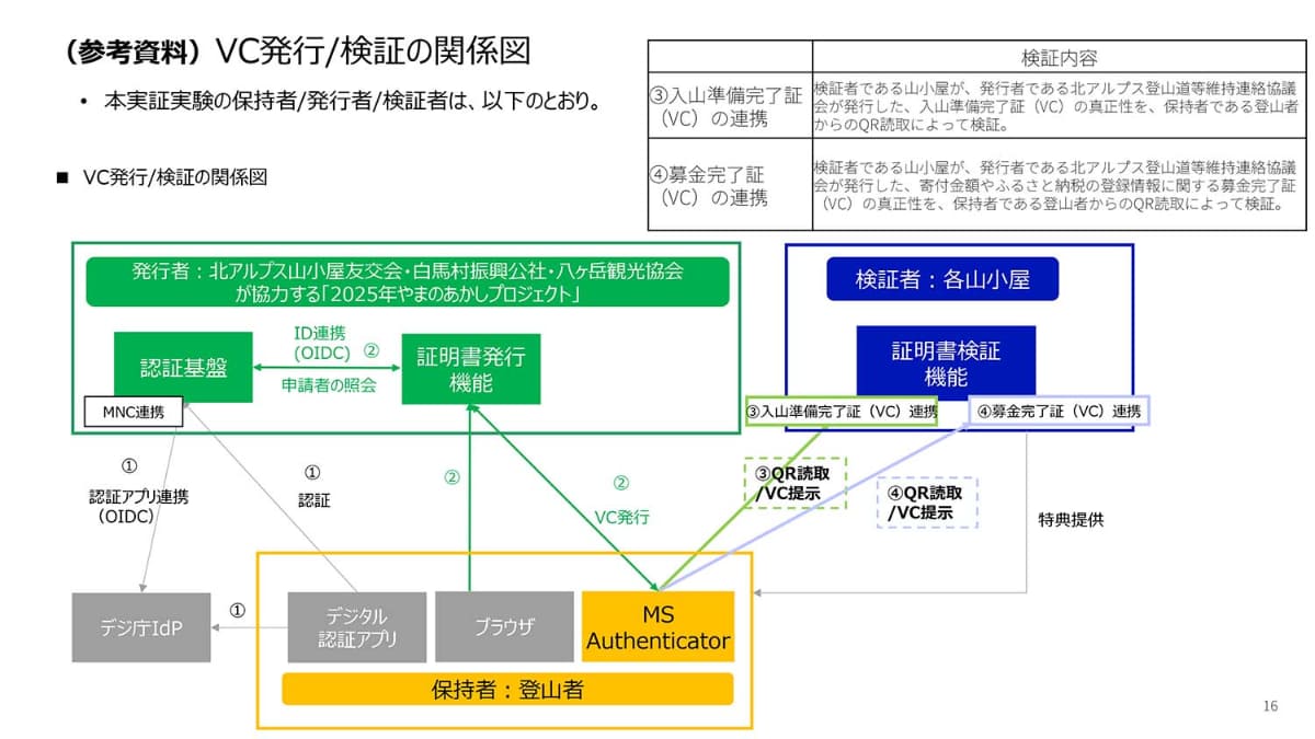 VC発行の仕組み(提供：デジタル庁)