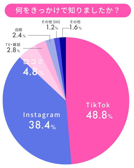 ラブブを知ったきっかけはTikTokが48.8%、Instagramが38.4%とSNSが多い(出典：<a href=" https://www.puri.furyu.jp/allnews/press/202509_furyu_kawaiiranking2025/ ">フリュー</a>)