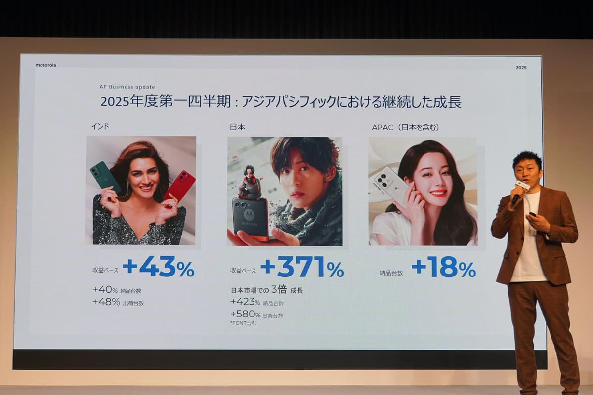 第1四半期の日本市場は、収益、納品台数、出荷台数で軒並み3ケタの成長率を示している