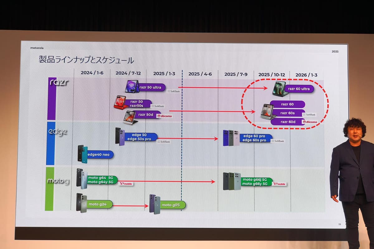 昨年のドコモに加え、auでの販売も決まり、取り扱いキャリアが急速に広がっている