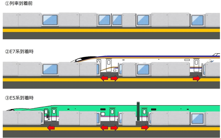 編成判別とホームドア自動開扉