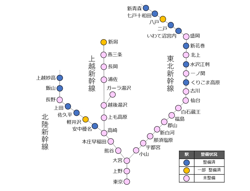 新幹線におけるホームドア整備状況