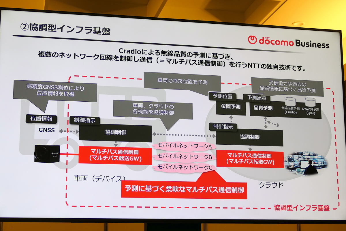 複数の回線を束ねて伝送する協調型インフラ基盤