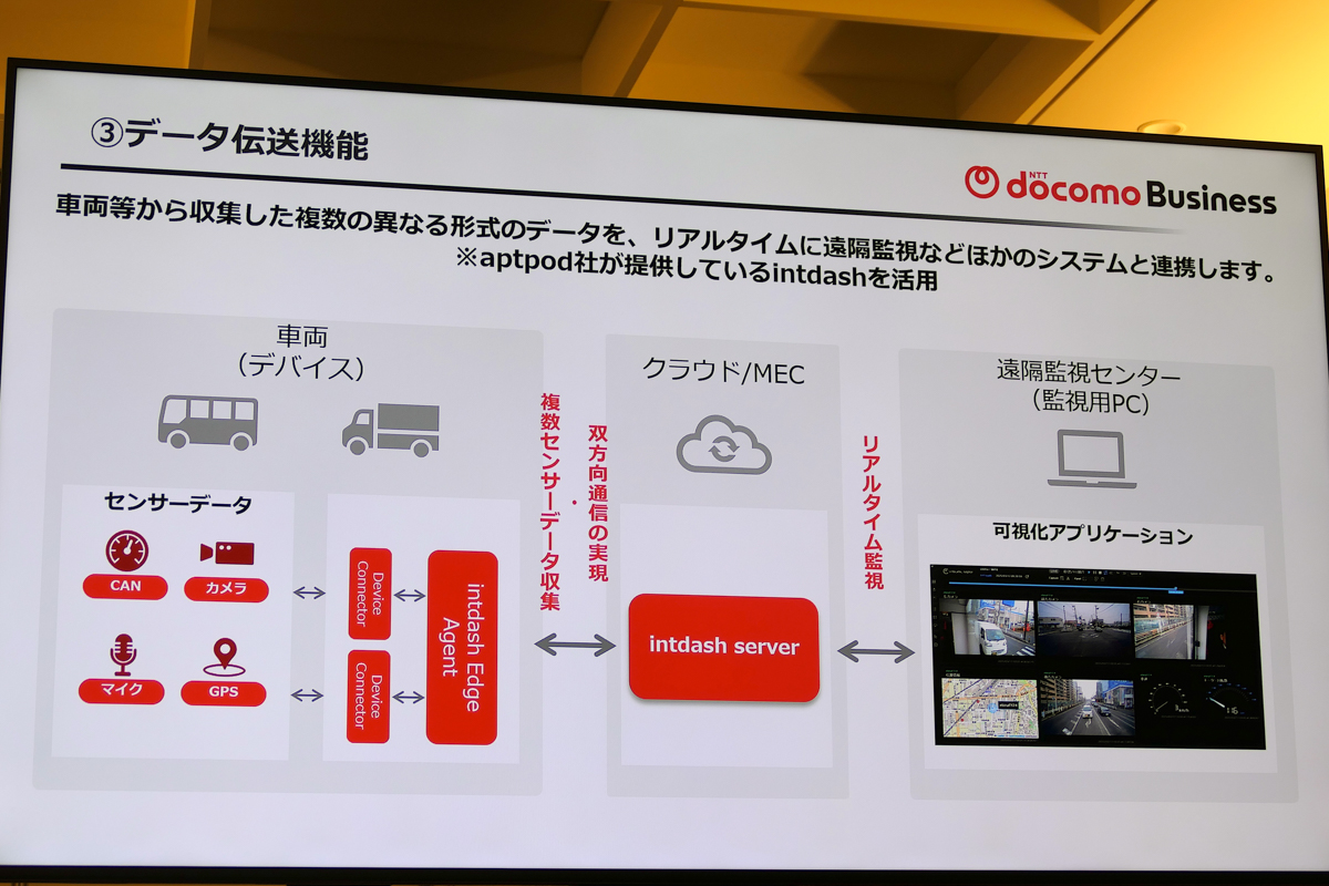 異なる形式データの連携・データ伝送にはatpod社の「intdash」を活用
