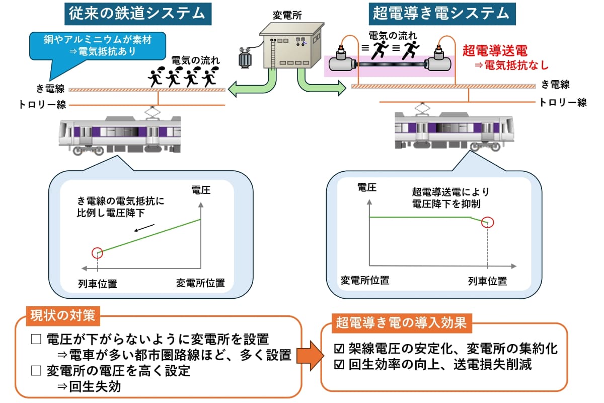 超電導き電システムの概要