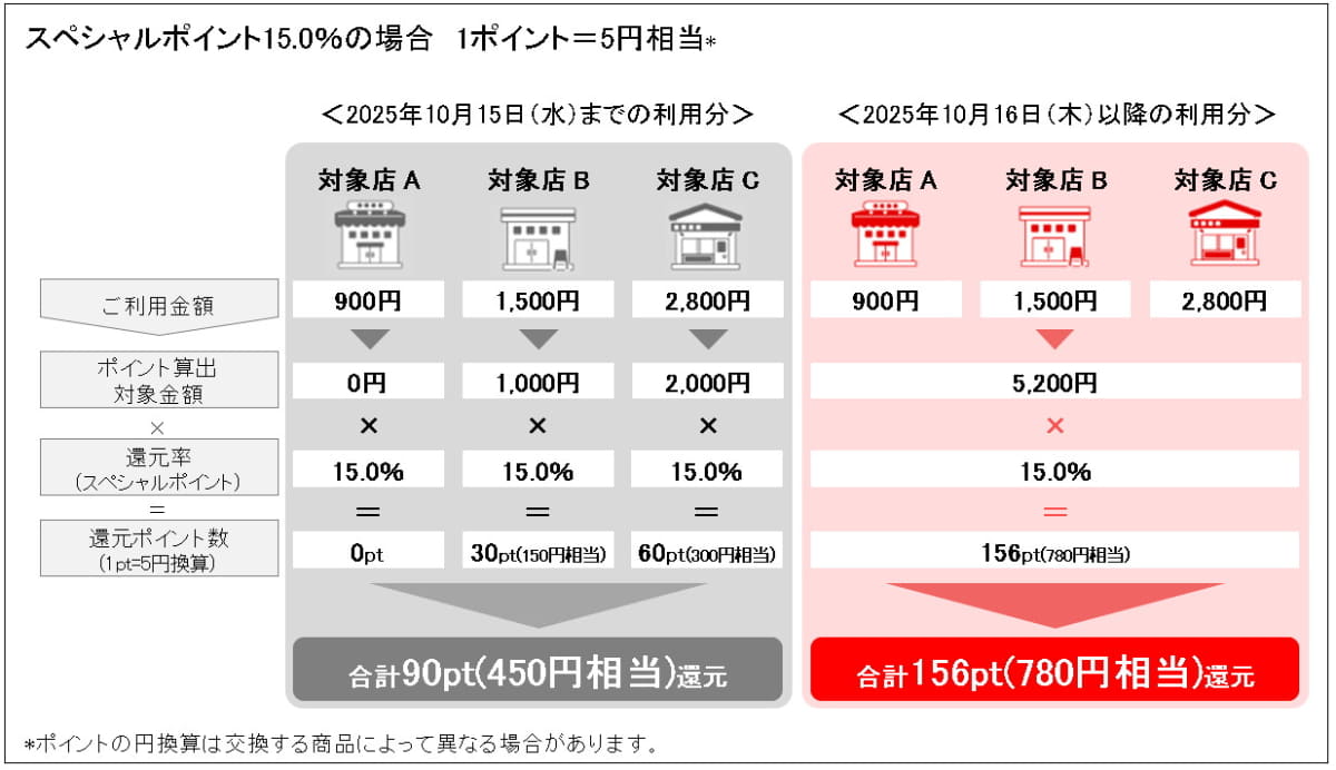 対象店において、ポイントアッププログラムのポイント(スペシャルポイント)の算出方法が改定される