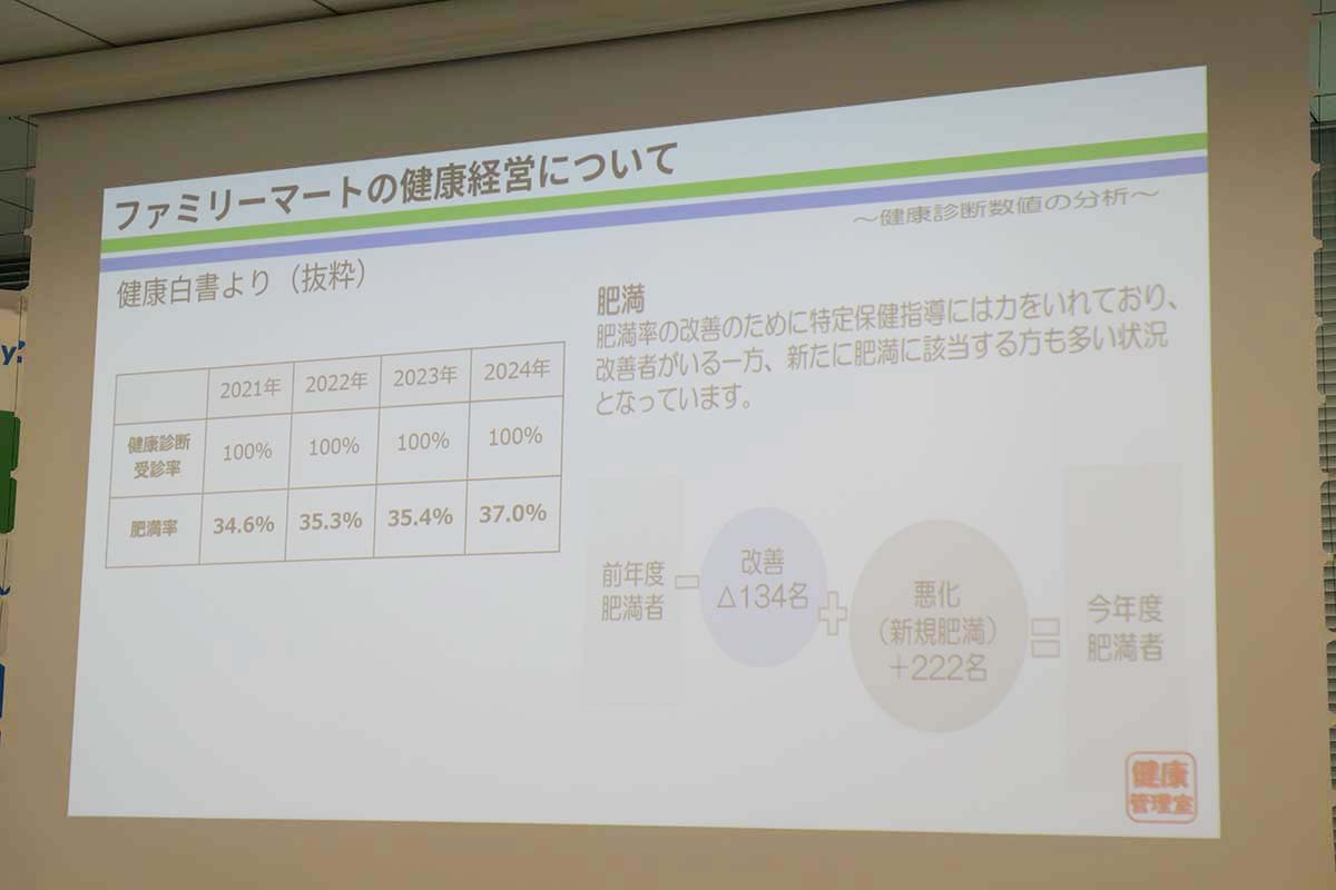 肥満率は2021年が34.6%だったのに対し、2024年は37%と上昇