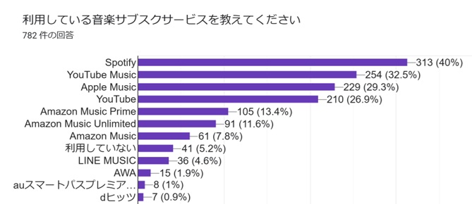 利用しているサービスに関する回答結果