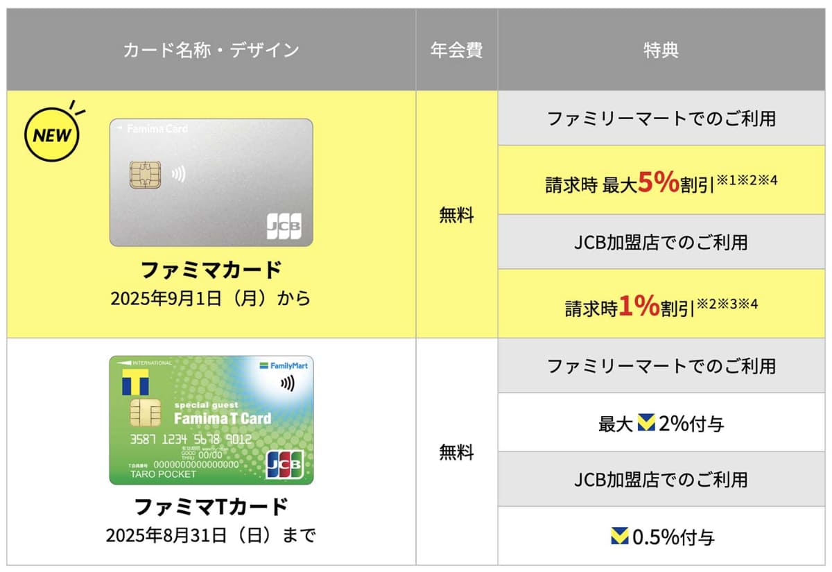 新旧カードの特典の違い