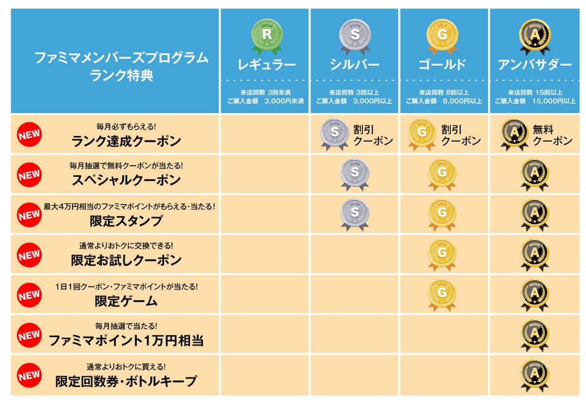 ファミマメンバーズクラブのランキング