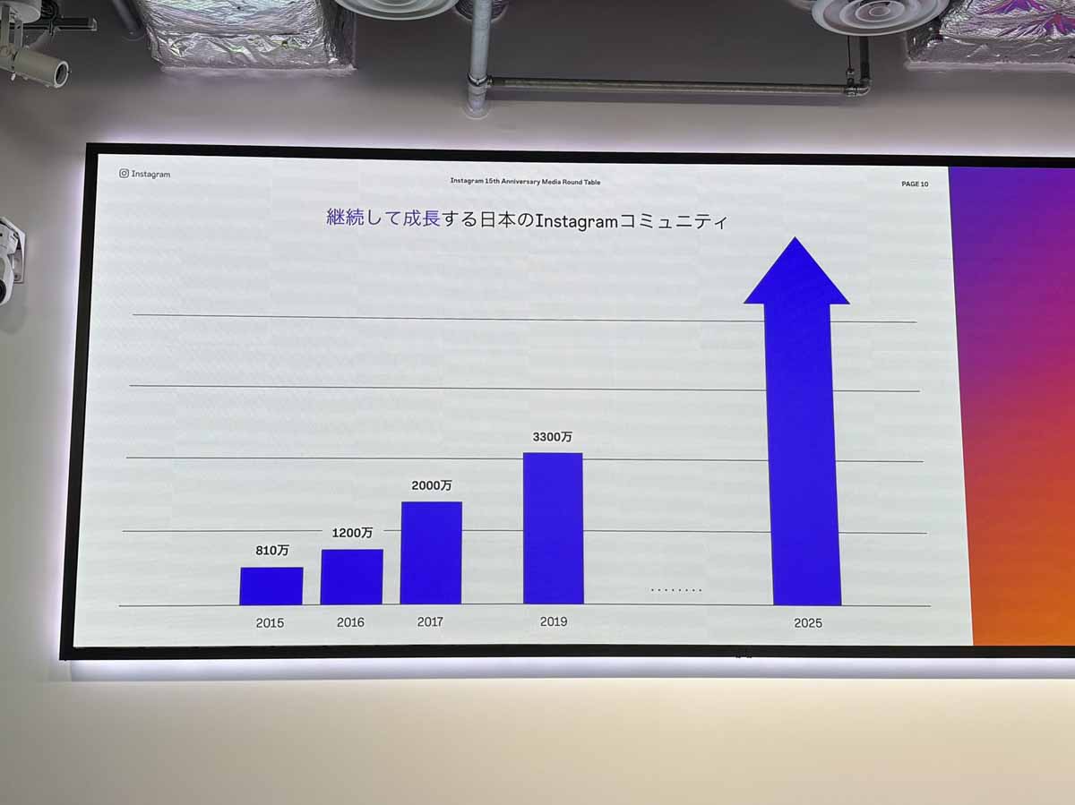 日本のInstagram利用者数は順調に増加