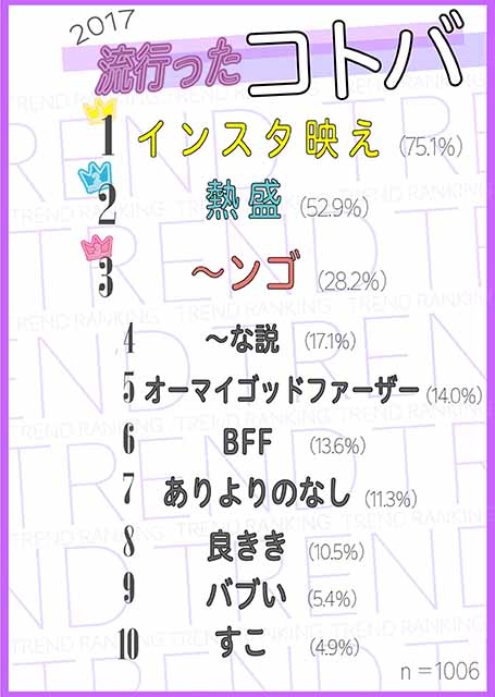 「2017年ティーンが選ぶトレンドランキング」のコトバ編で1位に(出典：<a href=" https://cm-marketinglab.mynavi.jp/column/trendranking2017all/ ">マイナビティーンズラボ</a>)