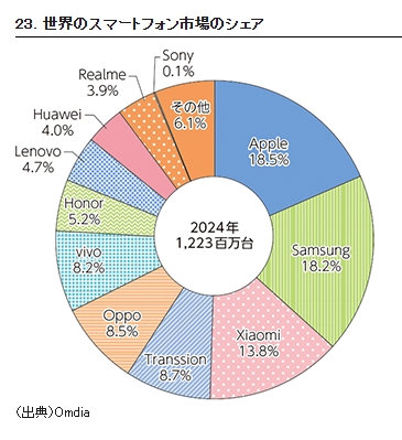 2024年のスマホの世界シェア(<a href="https://www.soumu.go.jp/johotsusintokei/whitepaper/r07.html">総務省 情報通信白書令和7年版 データ集</a>より)