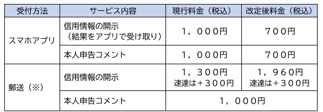利用料金の改定　※郵送受付は11月20日消印分から適用