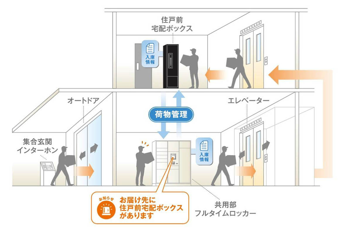 共同開発のシステムによる配送イメージ