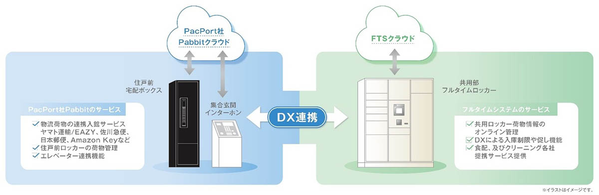 共用宅配ロッカーと住戸玄関前の居住者専用宅配ロッカーの連携イメージ