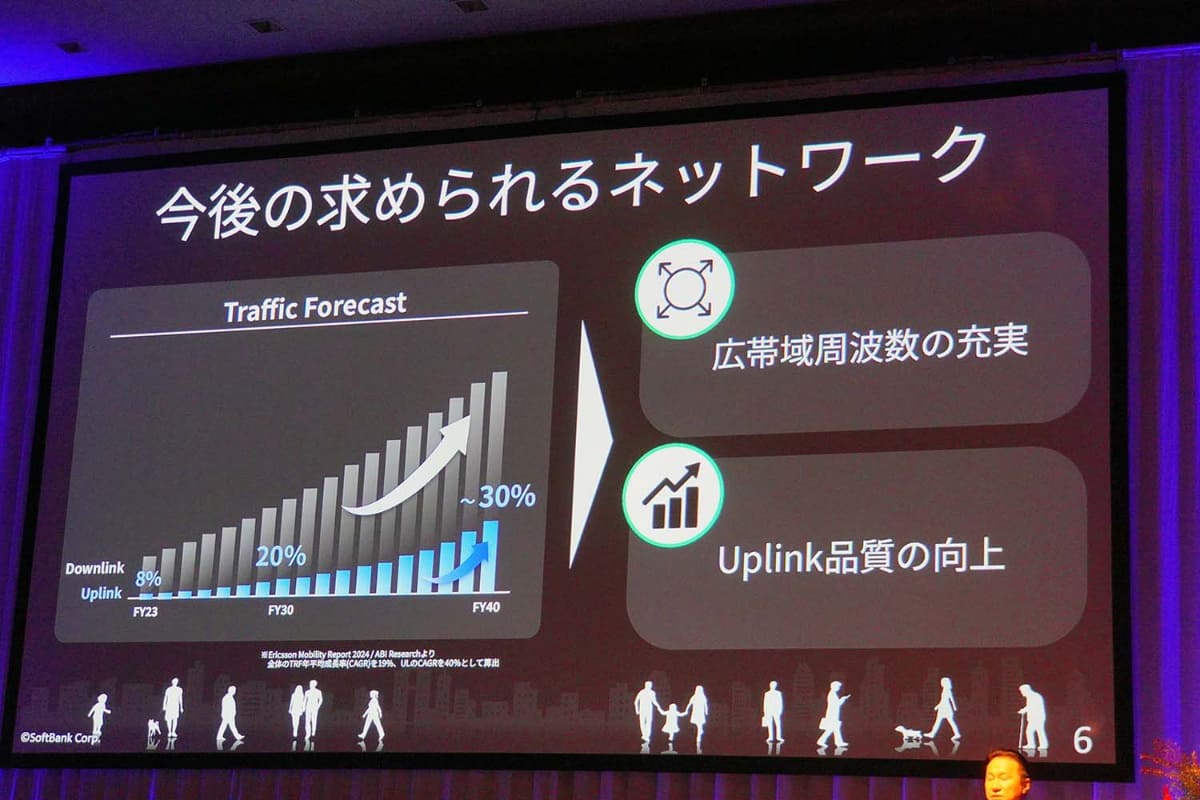 モバイルネットワークで、上りの通信の重要性が増している。トラフィックの伸びが大きくなりそうなためだ。写真はCEATECでのソフトバンクの講演資料