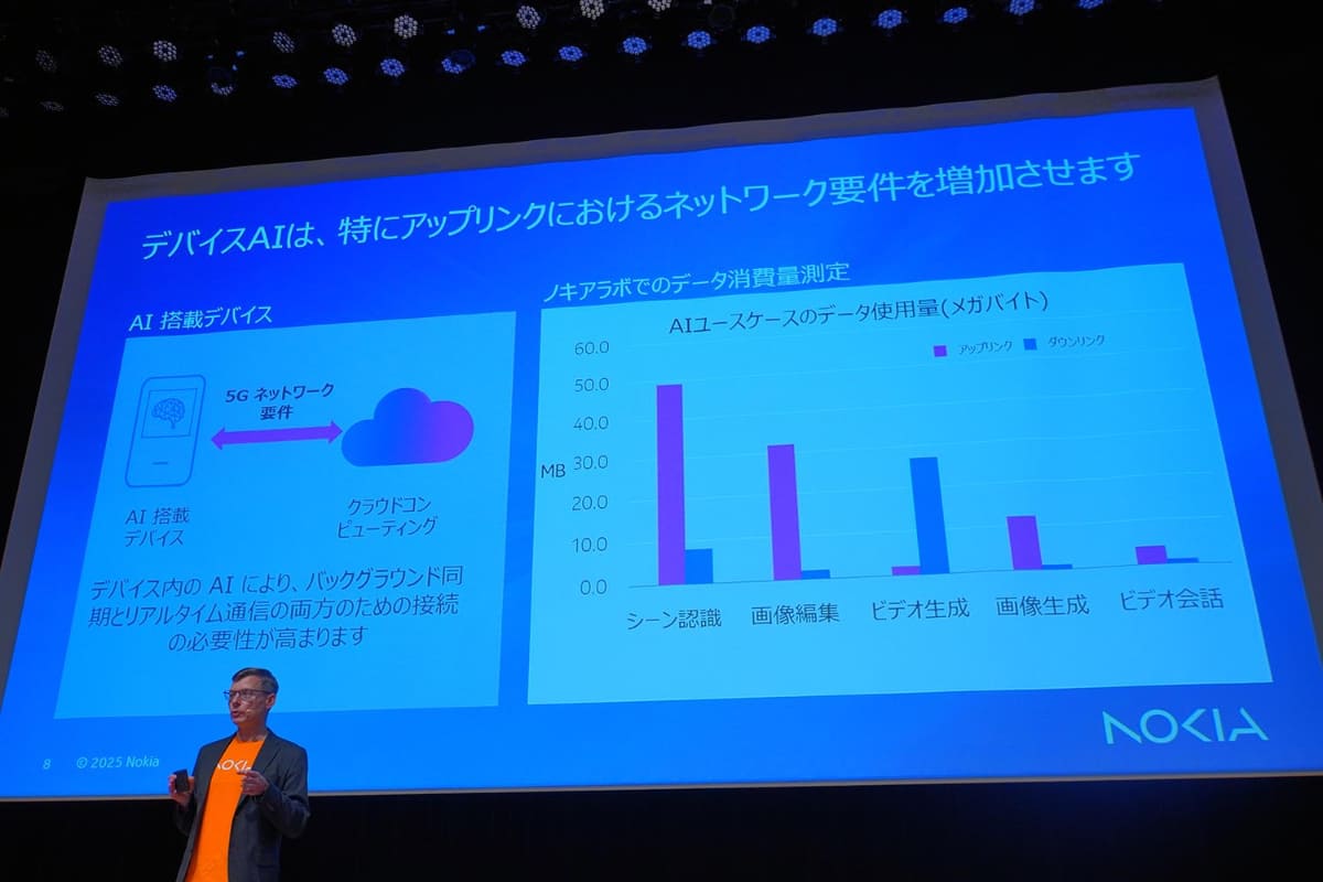 スマホのAIの進化やAIを活用したスマートグラスの登場で、上りの通信が増加するという見立てはソフトバンクと同じ。実際、画像を使ったシーン認識や画像編集では、上りのデータ量が圧倒的に多くなるという