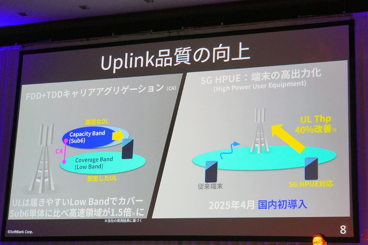 ソフトバンクは、キャリアグリゲーションで上りに低い周波数を使うことで、つながりやすさを高め、高速通信可能なエリアを広げるという。端末の送信出力も上げる