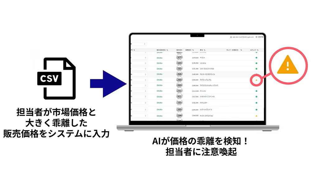 市場価格と販売価格に大きな乖離がある場合にアラートを出すことも可能