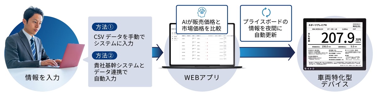 システムに価格を入力すると、販売中の中古車内に設置したデバイスに掲示される販売価格が夜間に自動で更新される