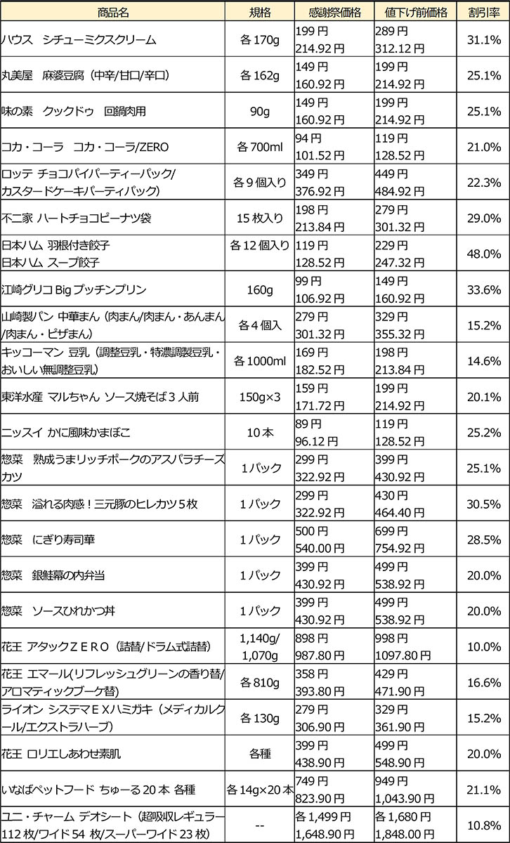 西友の主な値下げ商品