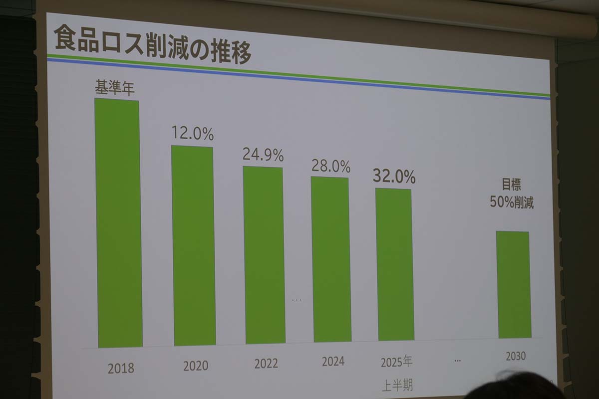 2025年上半期では2018年比で32%削減を達成