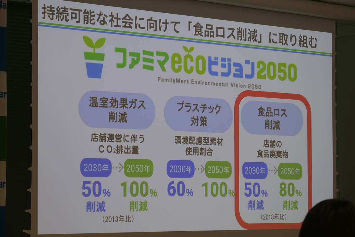 「ファミマecoビジョン2025」の食品ロス削減項目で、食品廃棄物を2018年比で2030年には50%削減、2050年には80%削減を目標としている