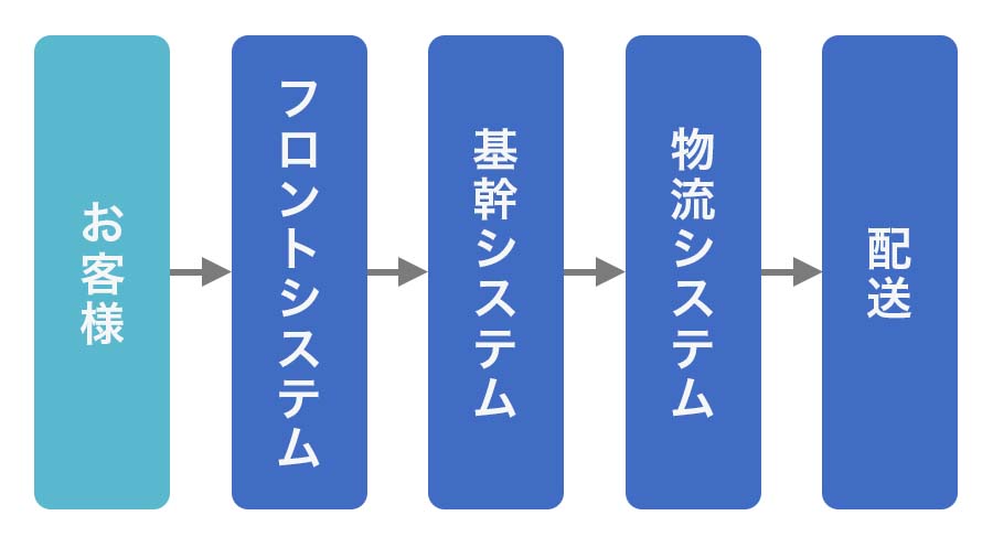 被害は物流システムで発生