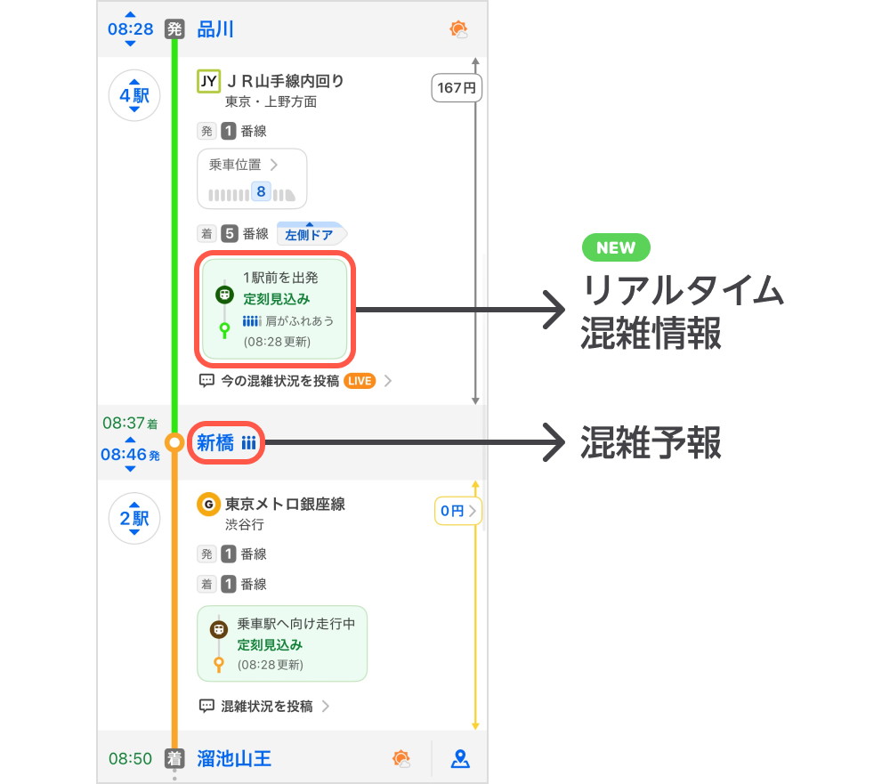 走行中のJR東日本の対象路線では「リアルタイム混雑情報」を優先して表示、その他の路線では混雑予測機能「混雑予報」を表示