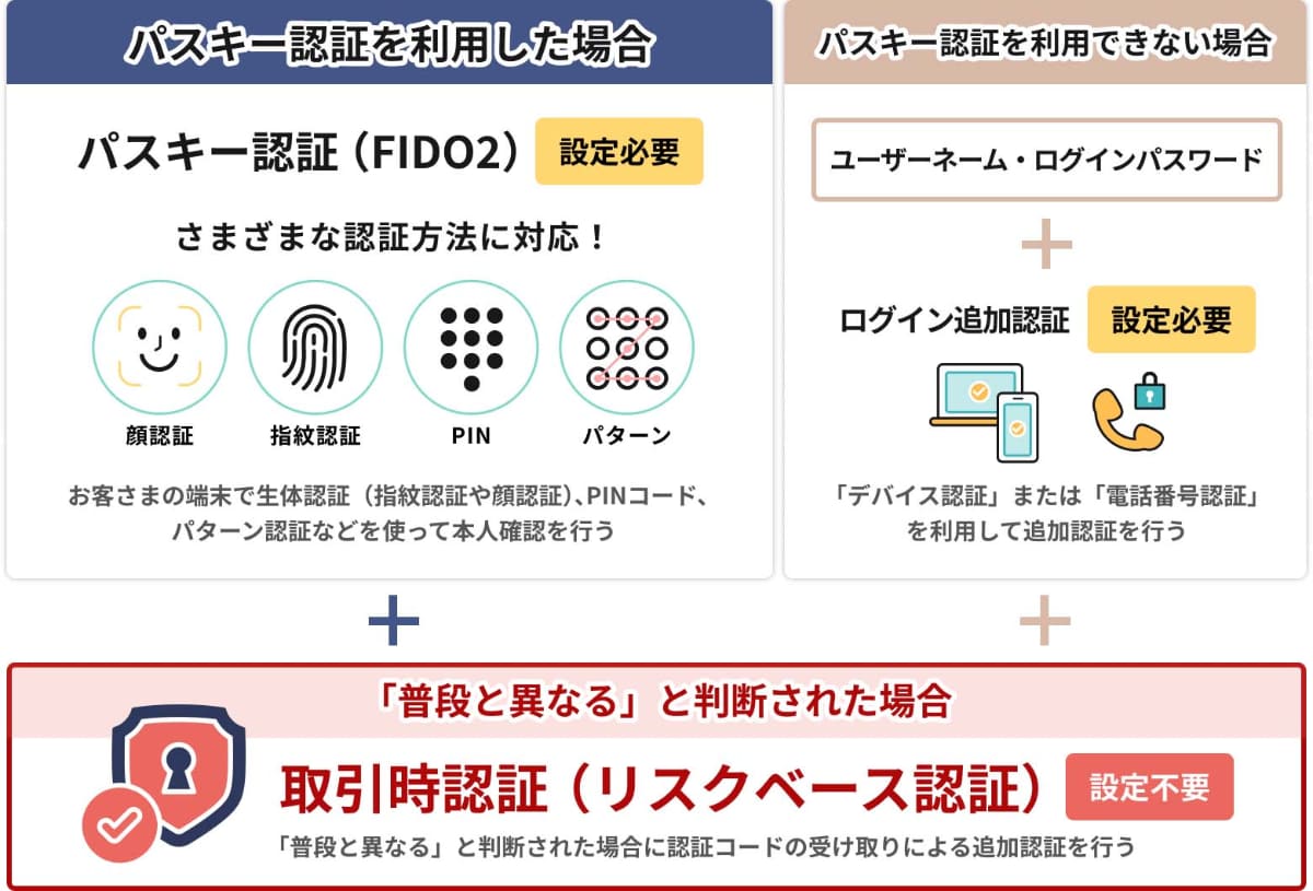 パスキー認証に対応(出典：SBI証券)