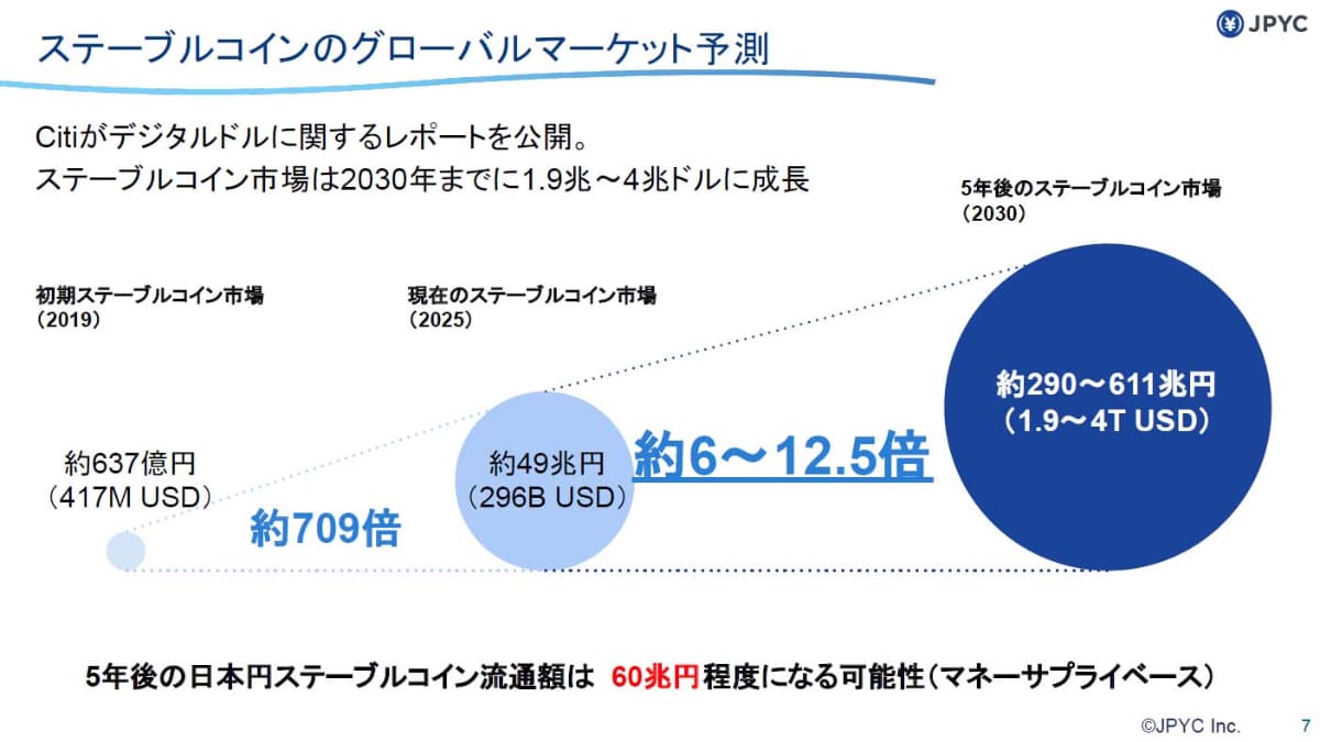 ステーブルコインの市場予測。最もポジティブな予測では2030年に600兆円を超える