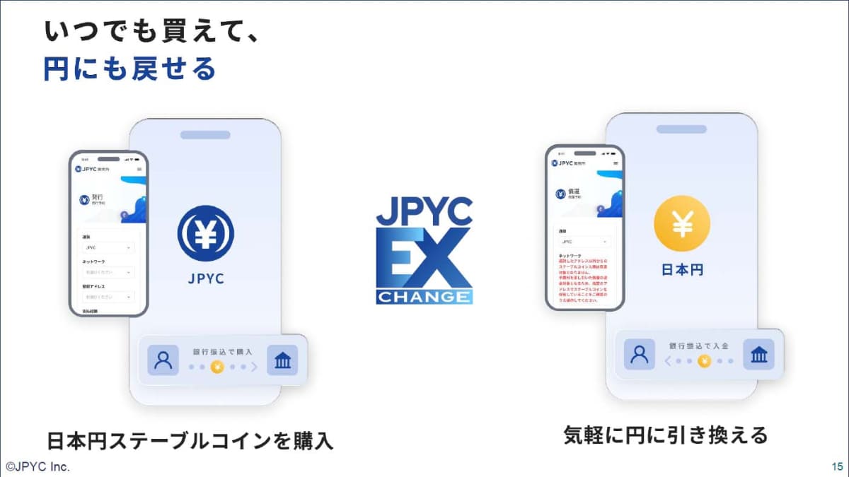 従来のデジタルマネーは発行・償還、移転、顧客接点など、すべて発行体が提供していた。PayPayを思い浮かべれば分かりやすいだろう。それに対してJPYCは、発行・償還のみを提供する