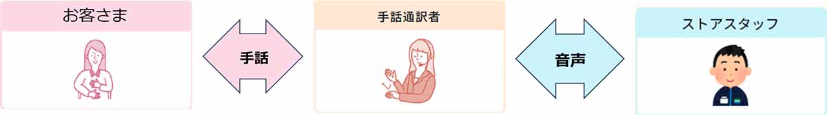 オンライン手話通訳サービス利用イメージ