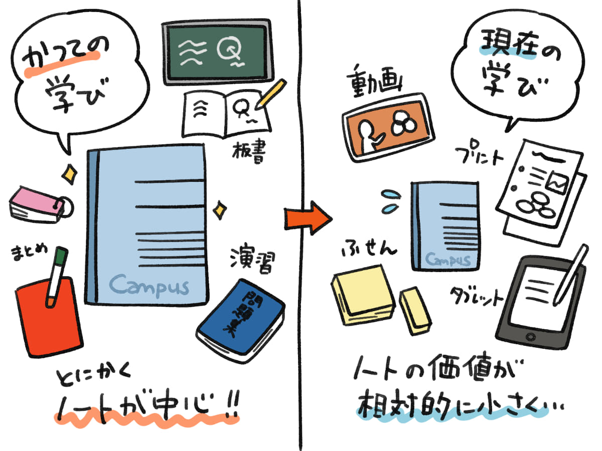 ノートの価値は相対的に小さくなっている