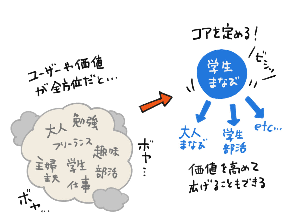 コアを明確にし、そこから改めて広げる