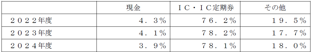 京王電鉄バスグループの運賃支払い方法の割合