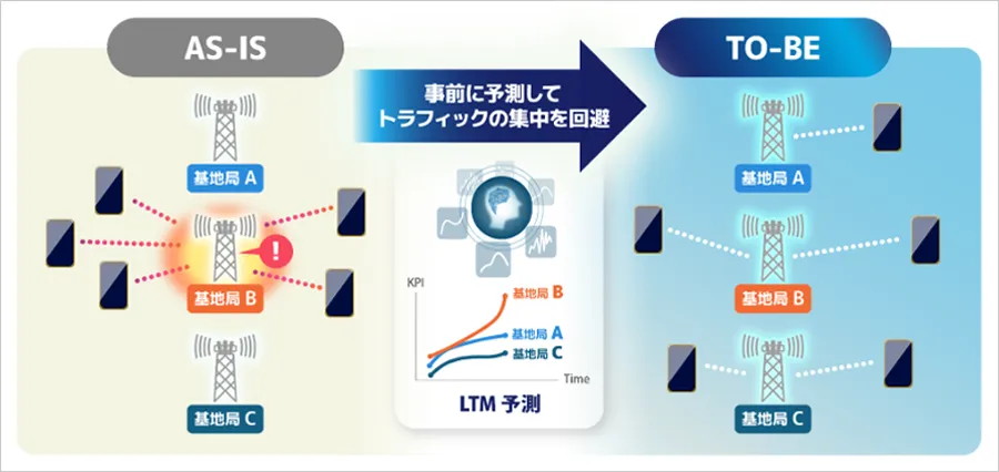 通信品質をAIで予測