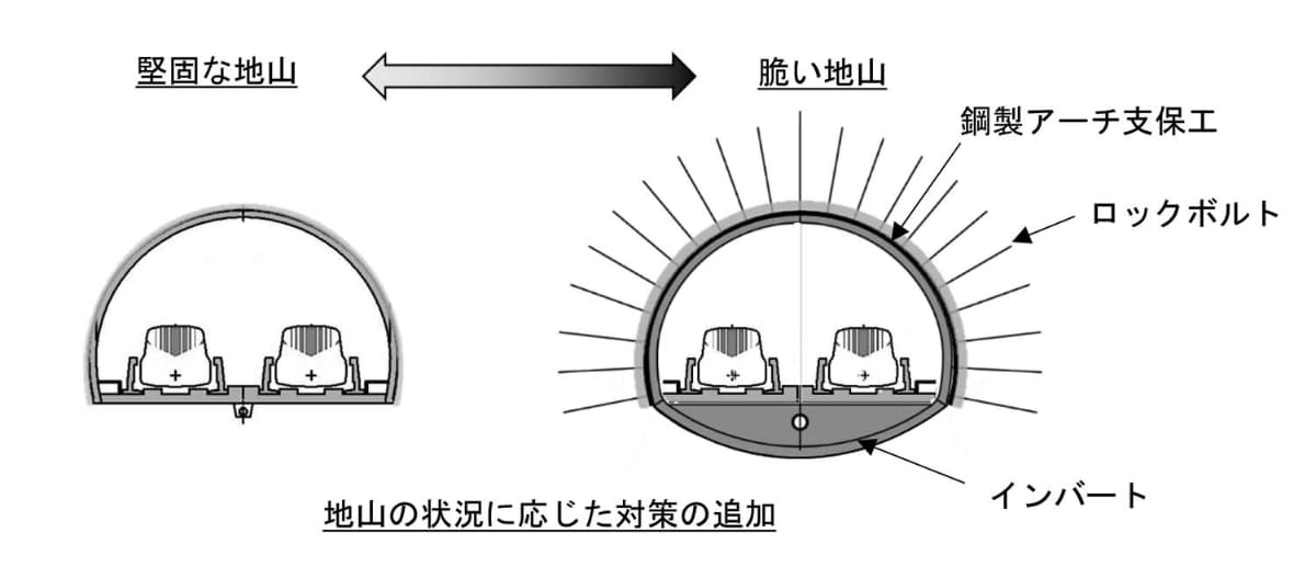 難工事対策(出典：JR東海)
