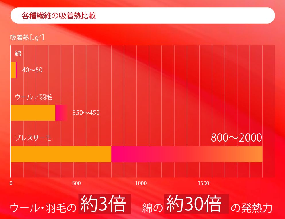 繊維比較