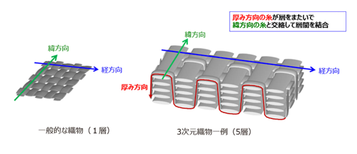 豊田自動織機製3次元織物の構造。出展:豊田自動織機発表「ElevationSpaceと豊田自動織機、大気圏再突入システム用耐熱材料の共同開発を開始」