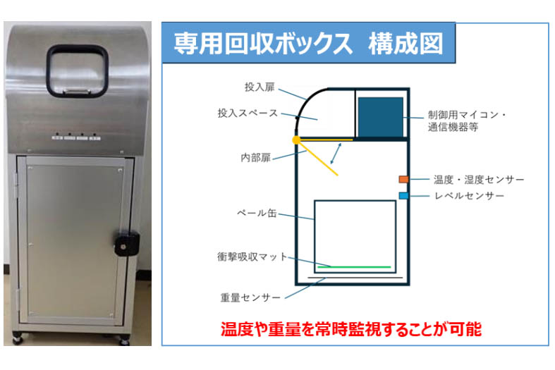 温度・重量センサー付き専用回収ボックス