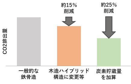 CO2削減効果