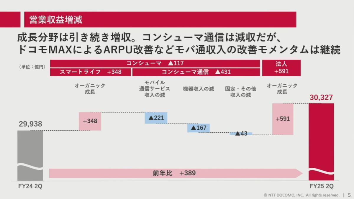 ドコモの業績の内訳