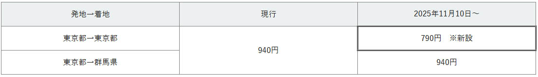 60サイズの荷物を東京都から東京都・群馬県に送る場合(現金決済)