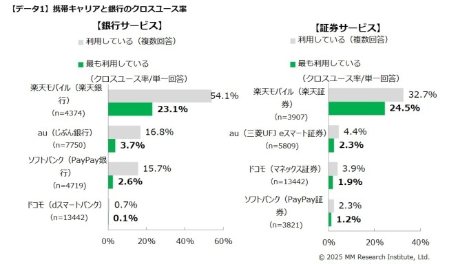 携帯キャリアと銀行・証券サービスのクロスユース率(出典:ＭＭ総研)