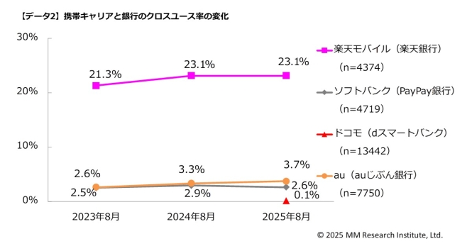 携帯キャリアと銀行のクロスユース率の変化(出典:ＭＭ総研)